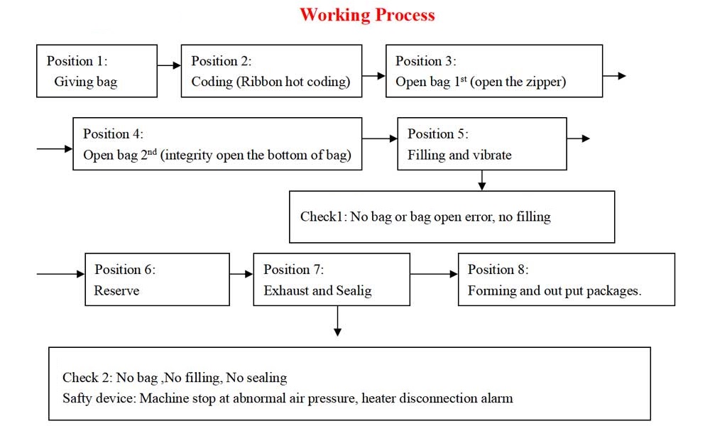 Automatic Powder Premade Pouch Rotary Packing Machine Automatic Powder Premade Pouch Rotary Packing Machine
