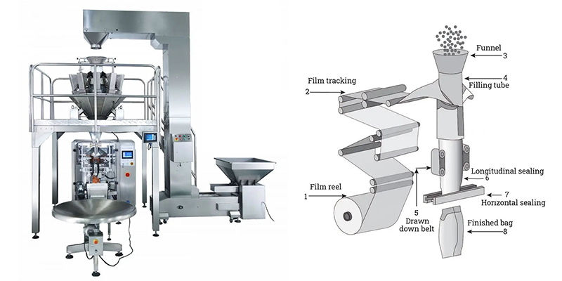 식품 포장 기계 작업 공정 단계 Food Packaging Machine Work Process Steps