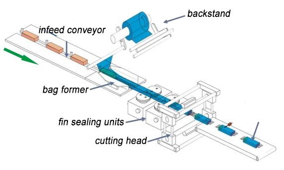 Flow Wrapper Packing Machine Flow Wrapper Packing Machine