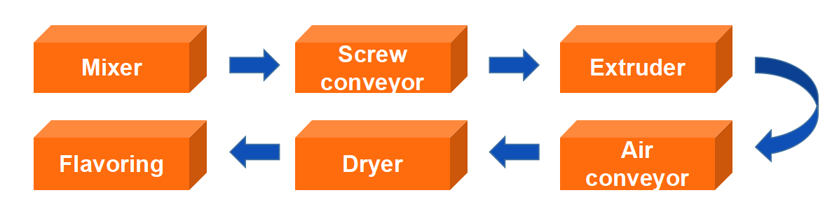 Dry Pet Food Making Machine Dry Pet Food Making Machine