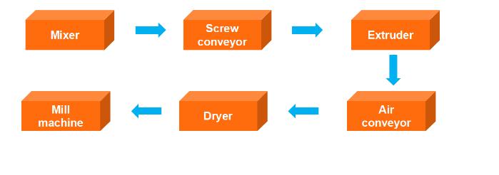 Modified Starch Production Line