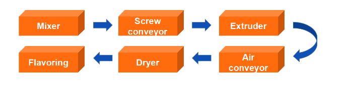 Pet Food Production Line Pet Food Production Line