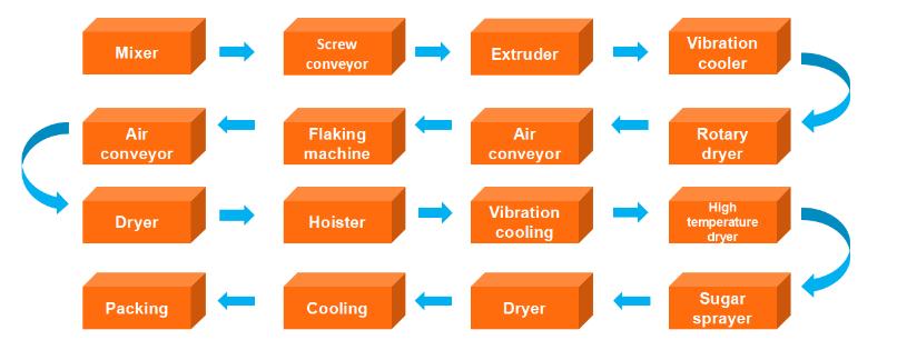 Breakfast Cereals Production Line Breakfast Cereals Production Line