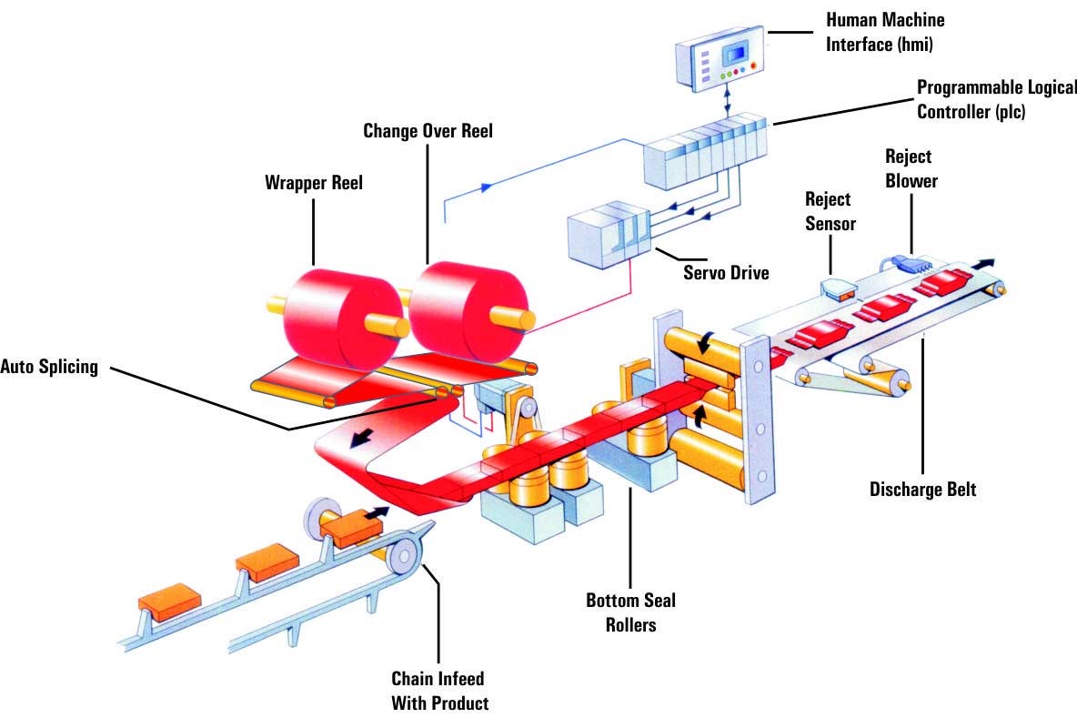 Automatic Horizontal Flow Packing Machine Automatic Horizontal Flow Packing Machine