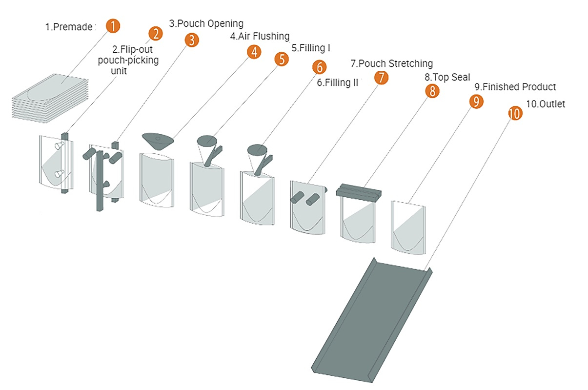 Automatic Horizontal Premade Pouch Packing Machine Automatic Horizontal Premade Pouch Packing Machine