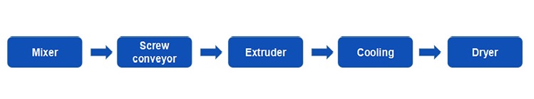 Pasta Food Production Line Pasta Food Production Line